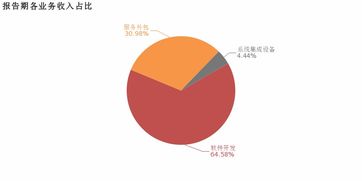 寶信軟件2018年歸母凈利潤同比大增57.3%，服務外包業務成核心利潤增長引擎